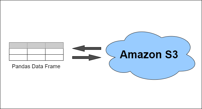 Reading and writing files to/from Amazon S3 with Pandas